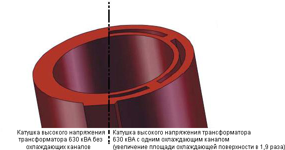 Сравнение катушек